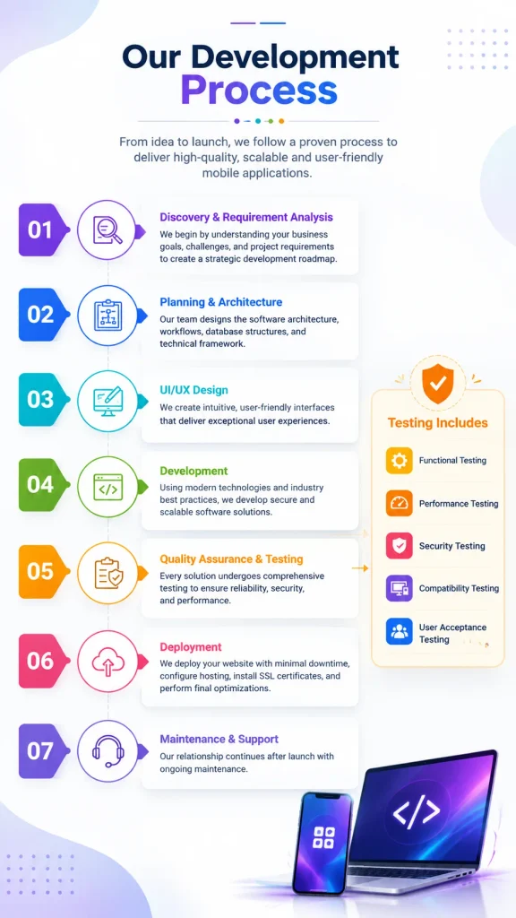 Our Development Process Our Development Process